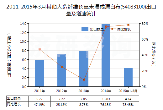2011-2015年3月其他人造纖維長絲未漂或漂白布(54083100)出口量及增速統(tǒng)計